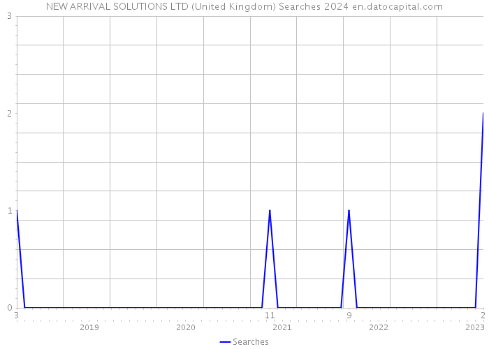 NEW ARRIVAL SOLUTIONS LTD (United Kingdom) Searches 2024 