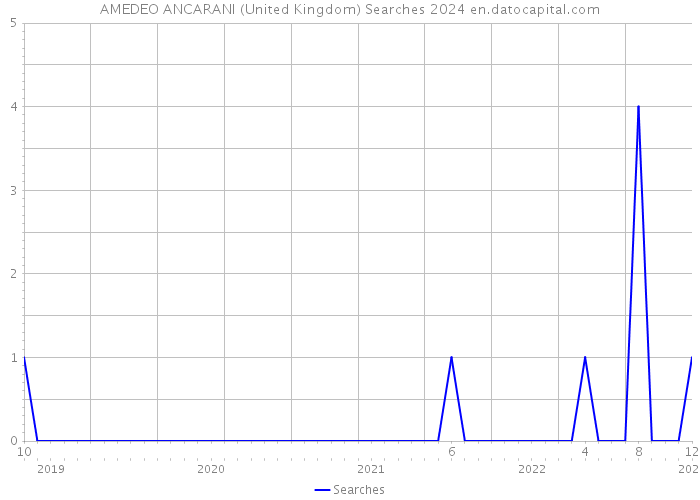 AMEDEO ANCARANI (United Kingdom) Searches 2024 