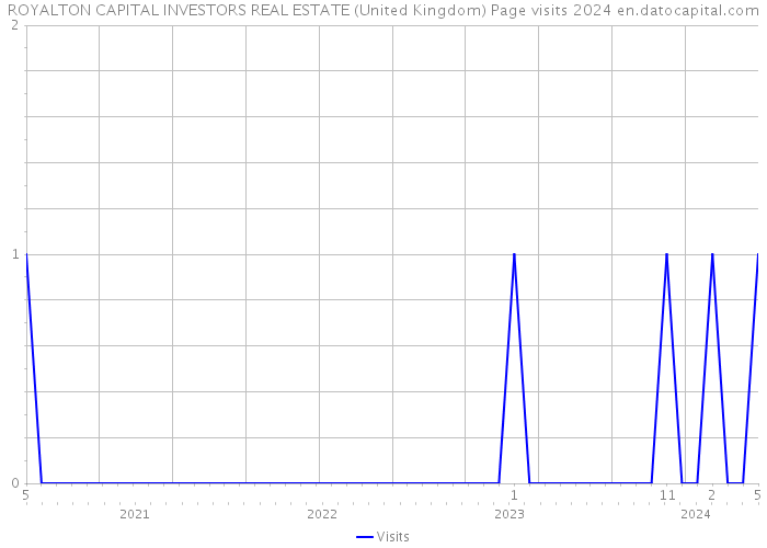ROYALTON CAPITAL INVESTORS REAL ESTATE (United Kingdom) Page visits 2024 