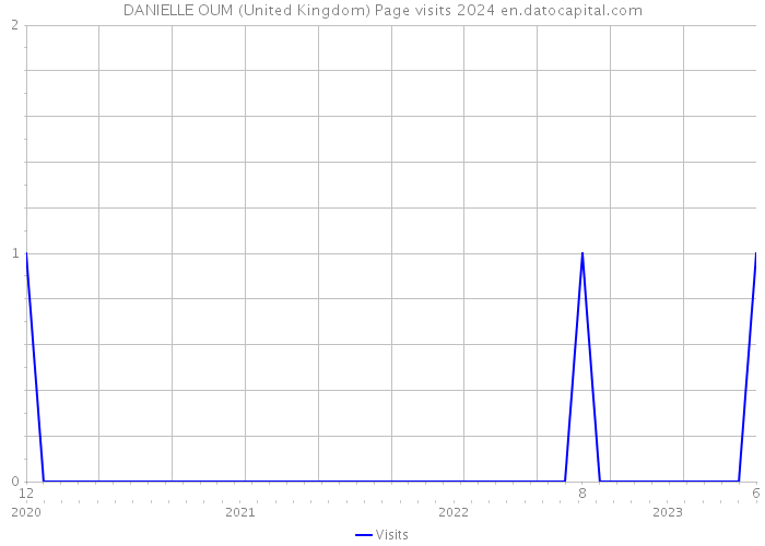 DANIELLE OUM (United Kingdom) Page visits 2024 