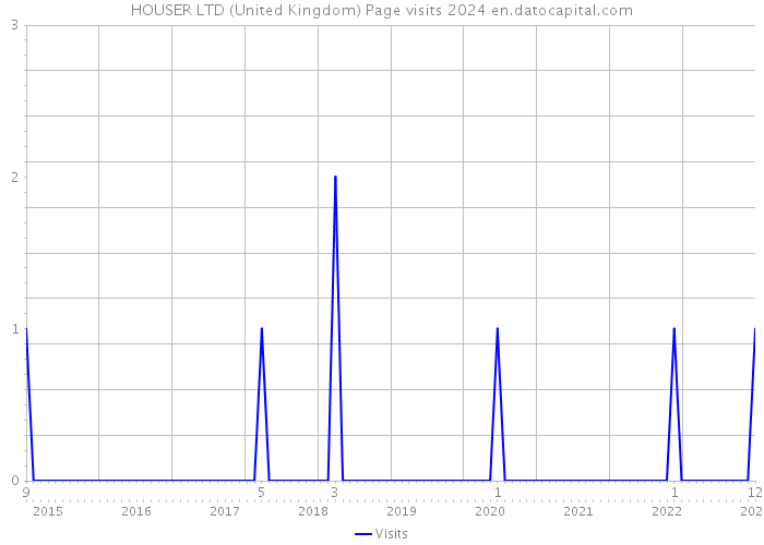 HOUSER LTD (United Kingdom) Page visits 2024 