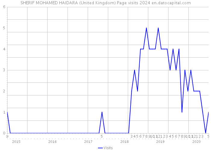 SHERIF MOHAMED HAIDARA (United Kingdom) Page visits 2024 