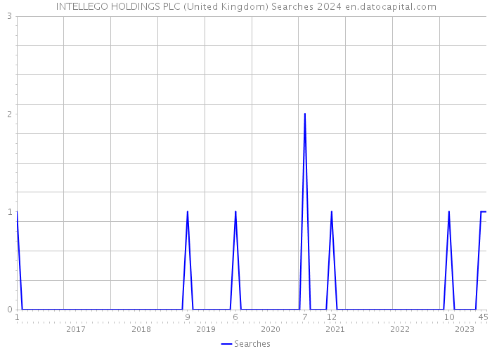 INTELLEGO HOLDINGS PLC (United Kingdom) Searches 2024 