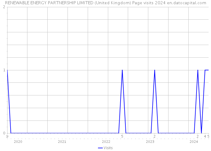 RENEWABLE ENERGY PARTNERSHIP LIMITED (United Kingdom) Page visits 2024 