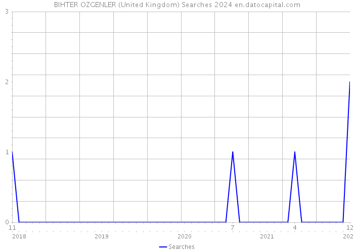 BIHTER OZGENLER (United Kingdom) Searches 2024 