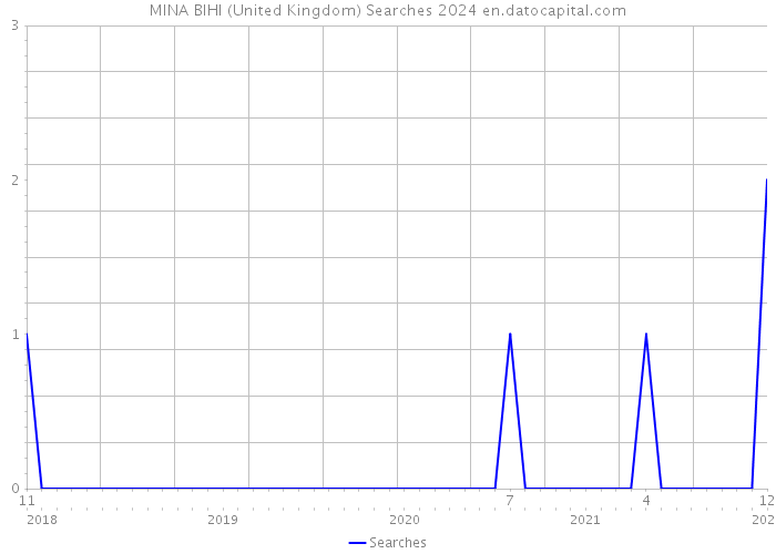 MINA BIHI (United Kingdom) Searches 2024 