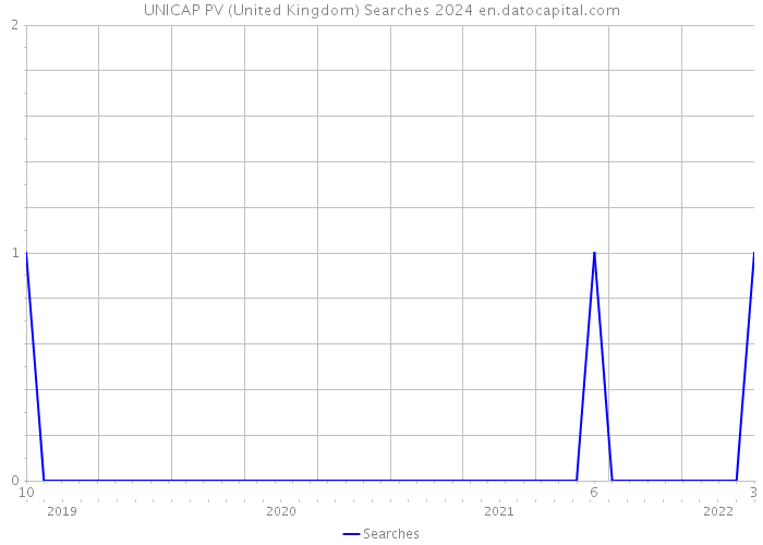 UNICAP PV (United Kingdom) Searches 2024 
