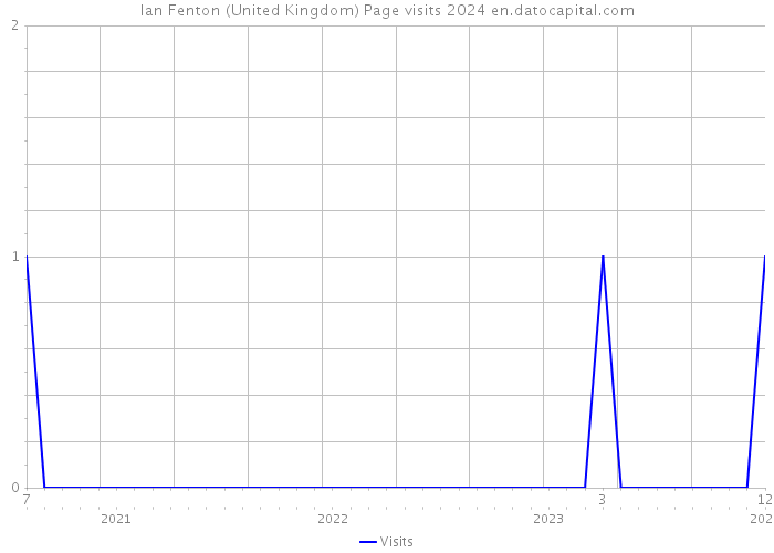 Ian Fenton (United Kingdom) Page visits 2024 