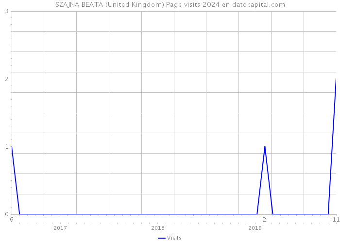 SZAJNA BEATA (United Kingdom) Page visits 2024 
