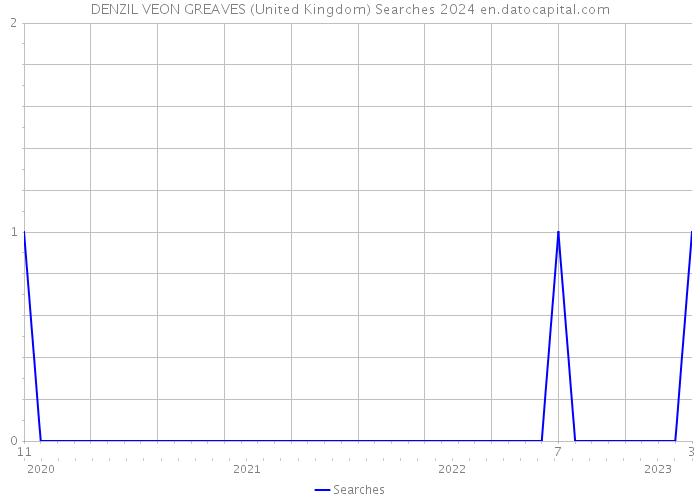 DENZIL VEON GREAVES (United Kingdom) Searches 2024 