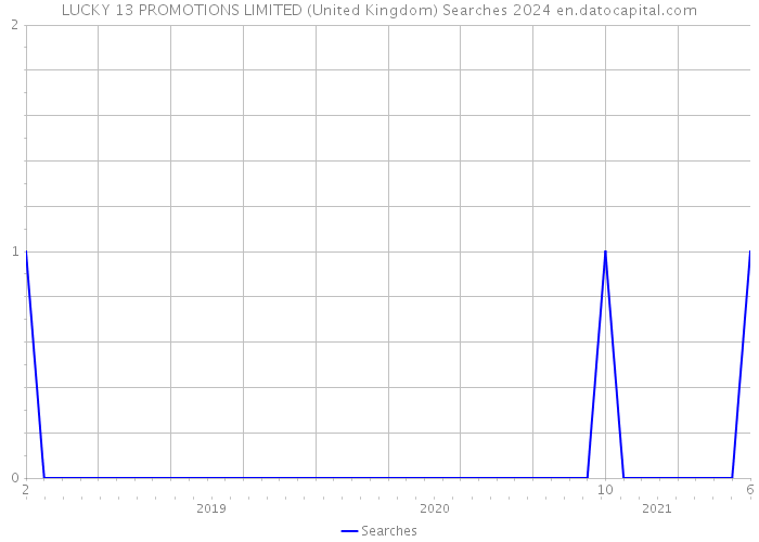 LUCKY 13 PROMOTIONS LIMITED (United Kingdom) Searches 2024 