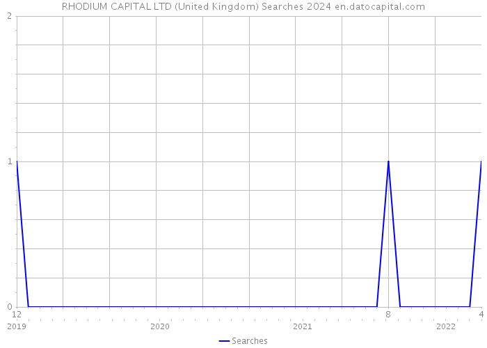 RHODIUM CAPITAL LTD (United Kingdom) Searches 2024 