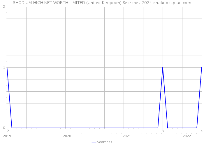 RHODIUM HIGH NET WORTH LIMITED (United Kingdom) Searches 2024 