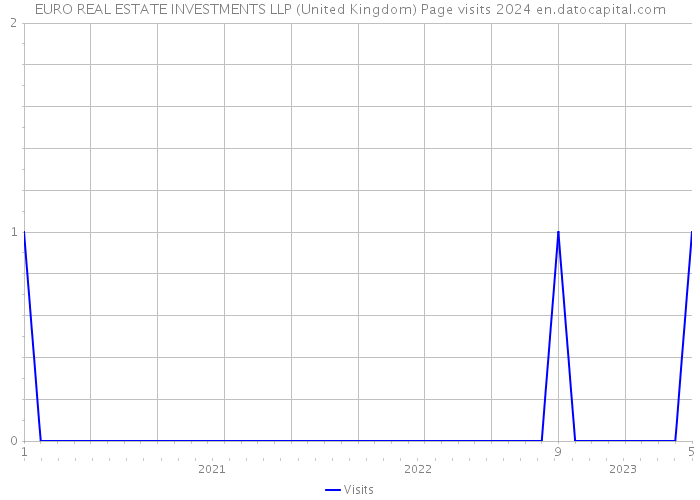 EURO REAL ESTATE INVESTMENTS LLP (United Kingdom) Page visits 2024 