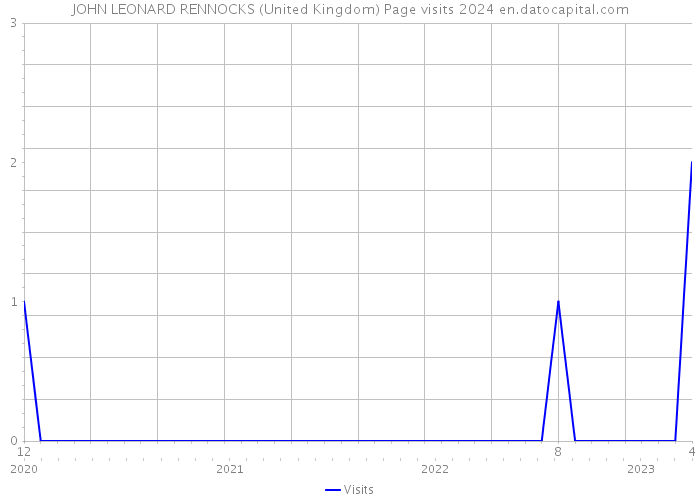 JOHN LEONARD RENNOCKS (United Kingdom) Page visits 2024 