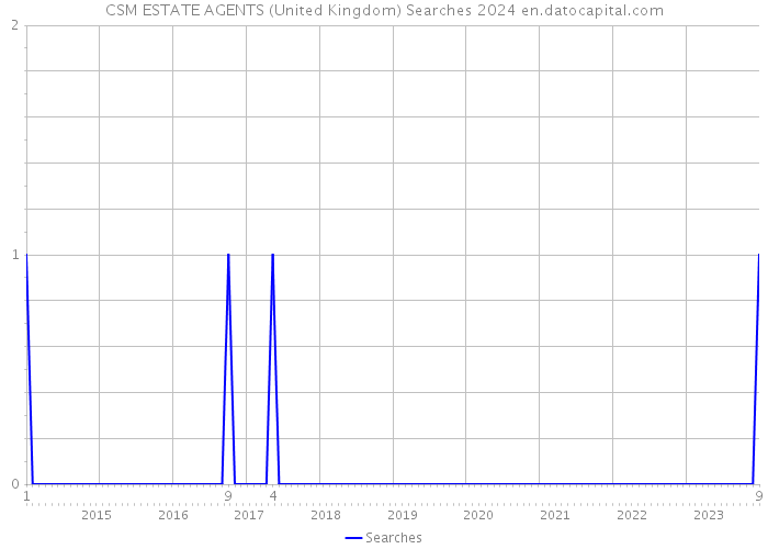 CSM ESTATE AGENTS (United Kingdom) Searches 2024 