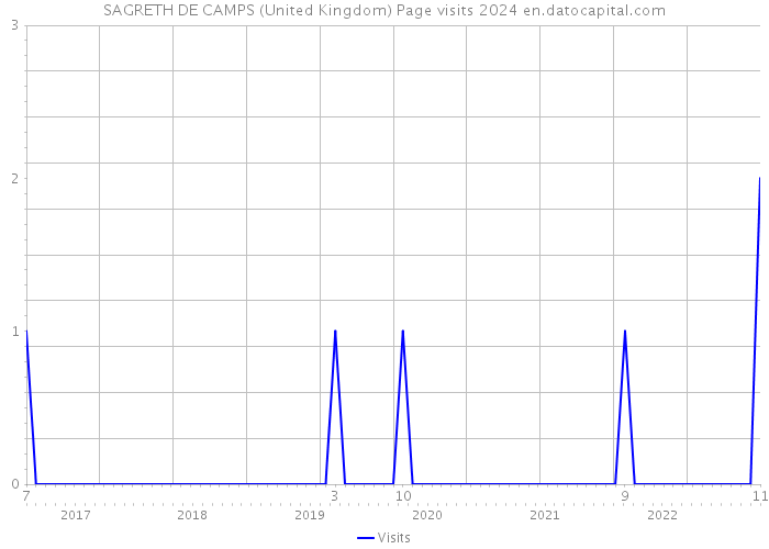 SAGRETH DE CAMPS (United Kingdom) Page visits 2024 