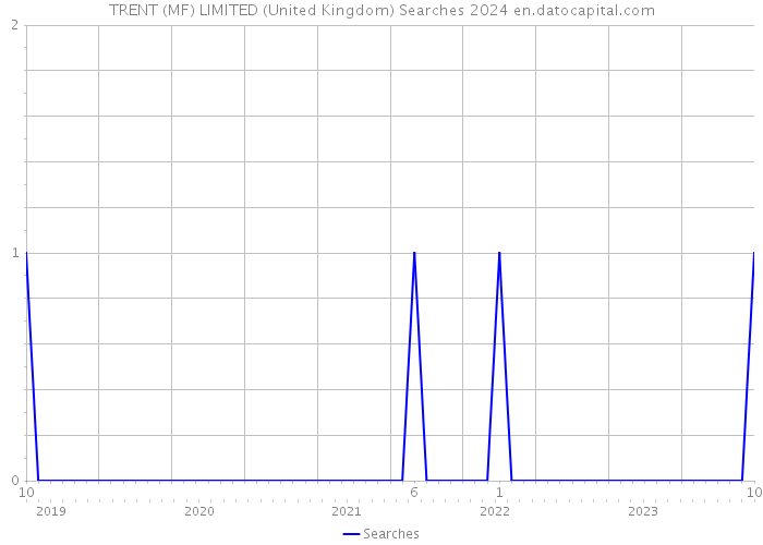 TRENT (MF) LIMITED (United Kingdom) Searches 2024 