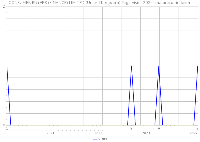 CONSUMER BUYERS (FINANCE) LIMITED (United Kingdom) Page visits 2024 