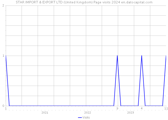 STAR IMPORT & EXPORT LTD (United Kingdom) Page visits 2024 