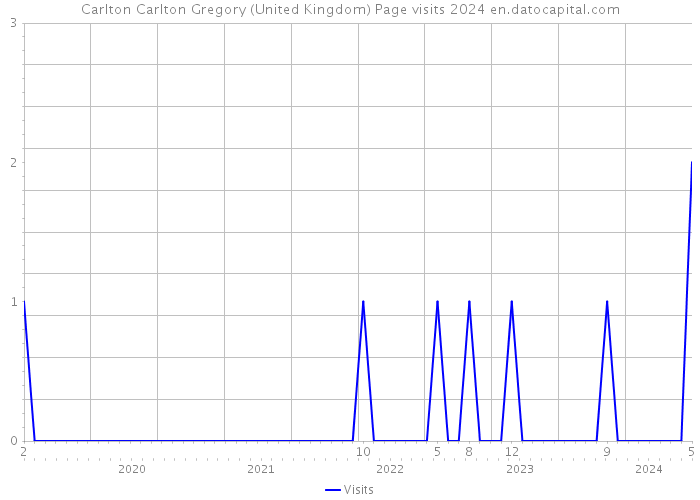 Carlton Carlton Gregory (United Kingdom) Page visits 2024 