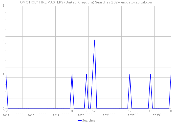 OMC HOLY FIRE MASTERS (United Kingdom) Searches 2024 