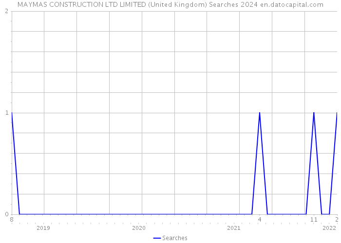 MAYMAS CONSTRUCTION LTD LIMITED (United Kingdom) Searches 2024 