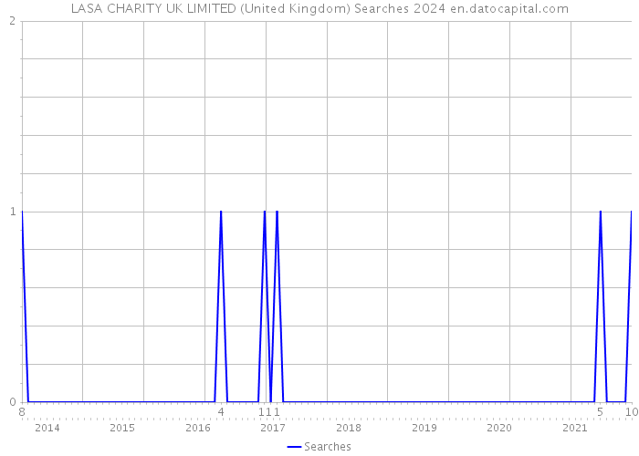 LASA CHARITY UK LIMITED (United Kingdom) Searches 2024 