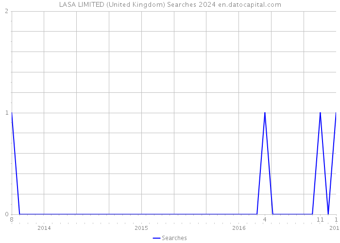 LASA LIMITED (United Kingdom) Searches 2024 