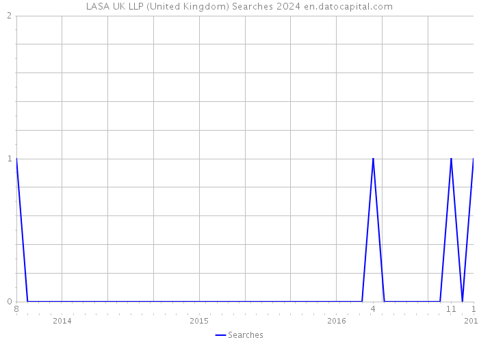 LASA UK LLP (United Kingdom) Searches 2024 