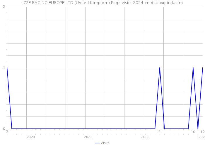IZZE RACING EUROPE LTD (United Kingdom) Page visits 2024 