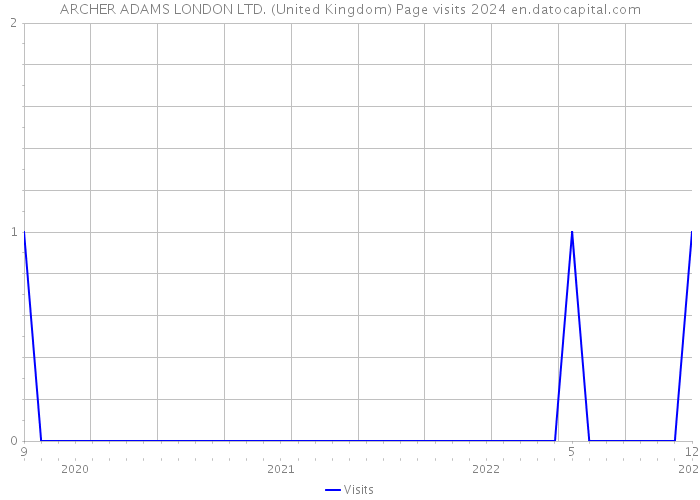 ARCHER ADAMS LONDON LTD. (United Kingdom) Page visits 2024 