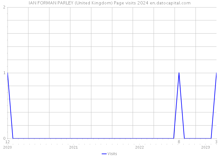 IAN FORMAN PARLEY (United Kingdom) Page visits 2024 