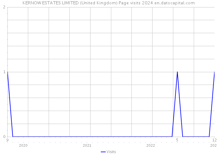KERNOW ESTATES LIMITED (United Kingdom) Page visits 2024 