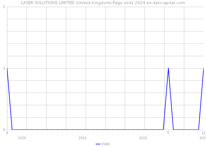 LASER SOLUTIONS LIMITED (United Kingdom) Page visits 2024 