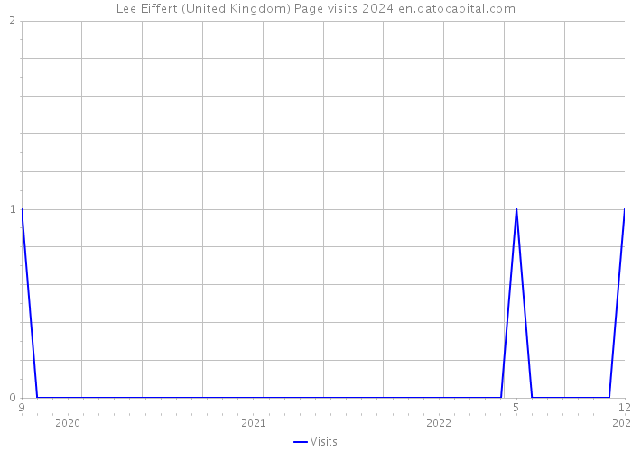Lee Eiffert (United Kingdom) Page visits 2024 