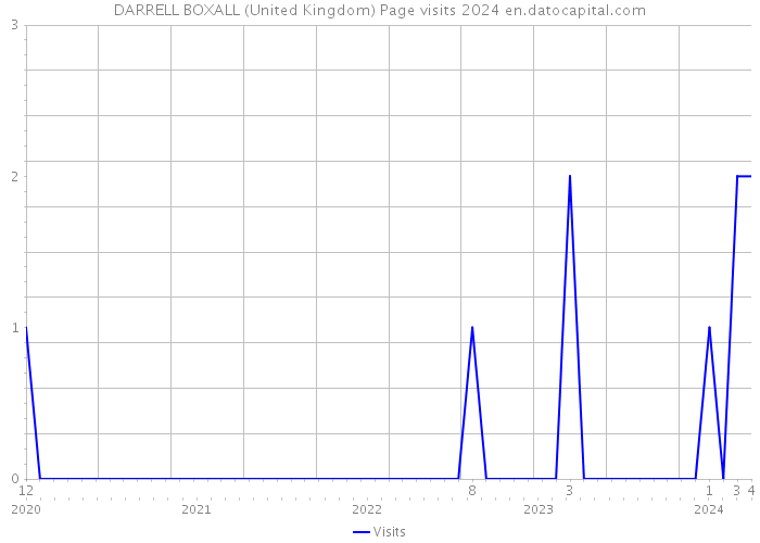 DARRELL BOXALL (United Kingdom) Page visits 2024 