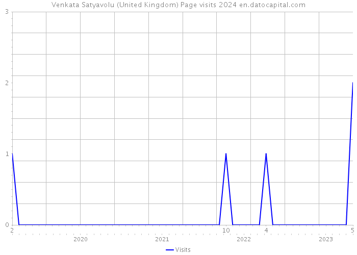 Venkata Satyavolu (United Kingdom) Page visits 2024 