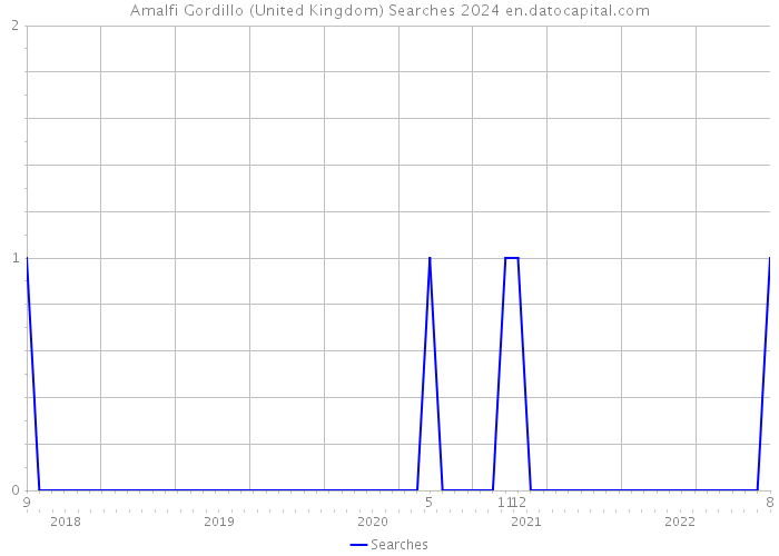 Amalfi Gordillo (United Kingdom) Searches 2024 