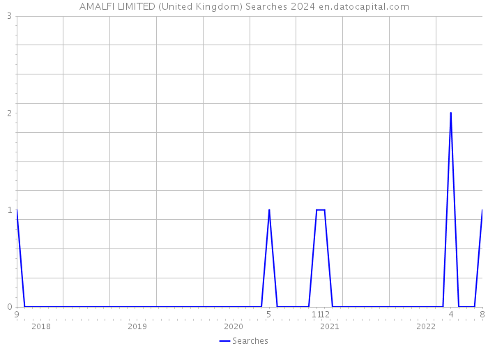AMALFI LIMITED (United Kingdom) Searches 2024 