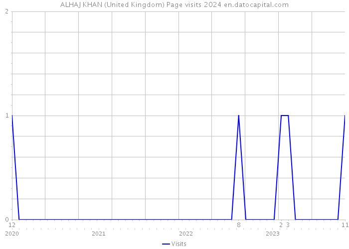 ALHAJ KHAN (United Kingdom) Page visits 2024 