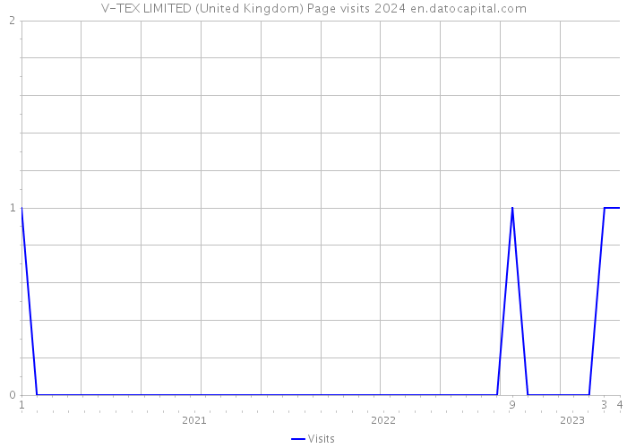 V-TEX LIMITED (United Kingdom) Page visits 2024 