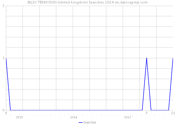 BILSY TENNYSON (United Kingdom) Searches 2024 