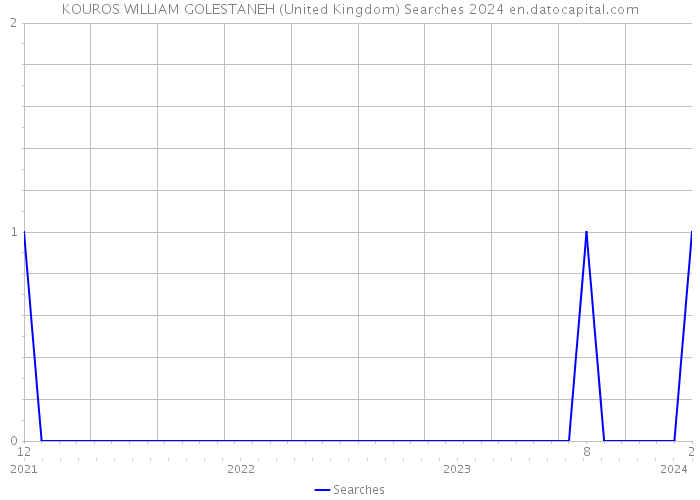 KOUROS WILLIAM GOLESTANEH (United Kingdom) Searches 2024 