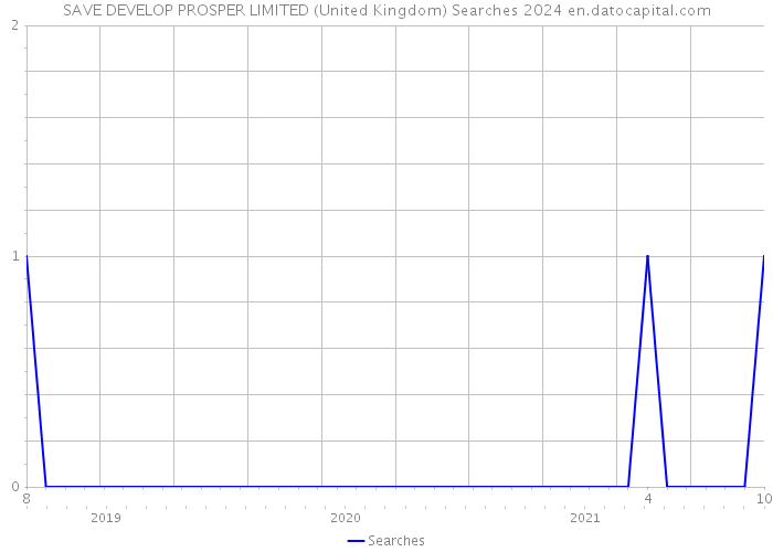 SAVE DEVELOP PROSPER LIMITED (United Kingdom) Searches 2024 