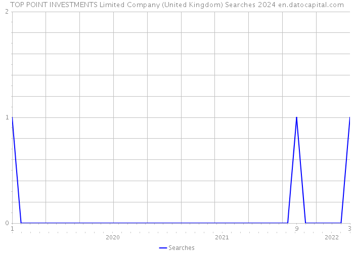TOP POINT INVESTMENTS Limited Company (United Kingdom) Searches 2024 