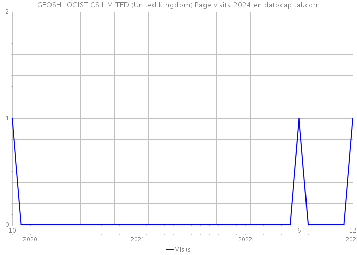 GEOSH LOGISTICS LIMITED (United Kingdom) Page visits 2024 