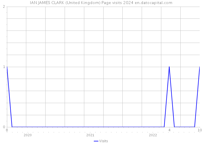IAN JAMES CLARK (United Kingdom) Page visits 2024 