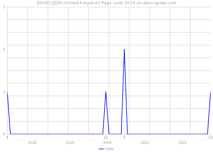 DAVID LEON (United Kingdom) Page visits 2024 
