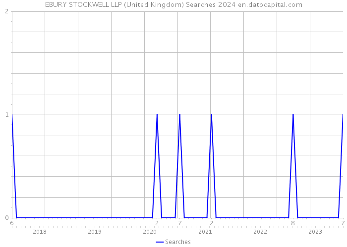 EBURY STOCKWELL LLP (United Kingdom) Searches 2024 